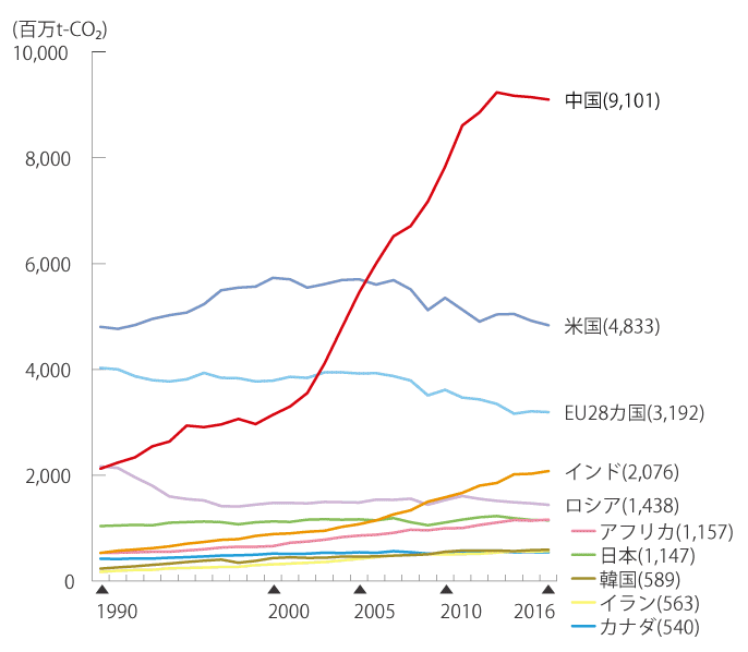 1990年から2016年までの世界のエネルギー起源温室効果ガス排出量の推移を折れ線グラフで示しています。2016年時点では、1990年に3位だった中国が1位となり、次に米国、EU28カ国、インドと続いています。