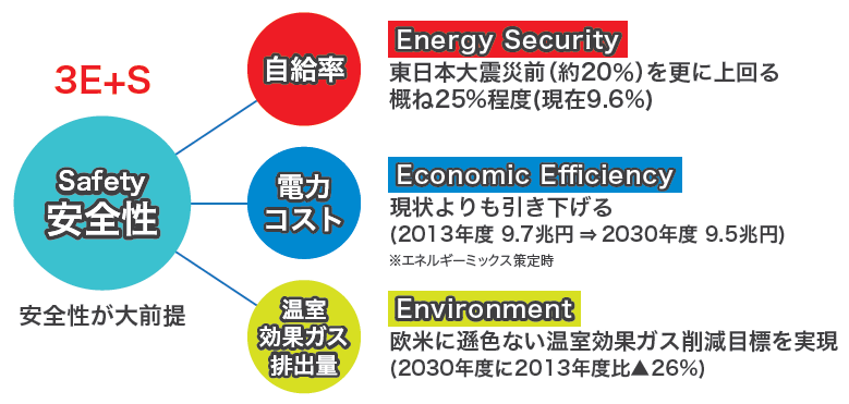 「3E＋S」を図で示しています。「安全性（Safety）」の要素から「エネルギーの安定供給（Energy Security）」「経済効率性（Economic Efficiency）」「環境への適合（Environment）」のそれぞれの要素へ線が繋がっています。