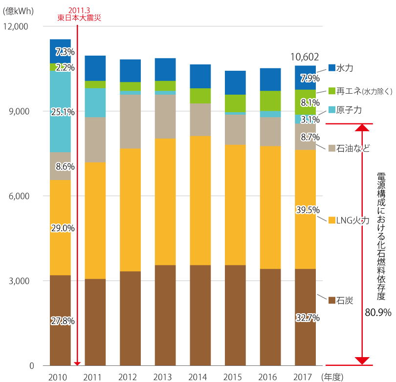 2010年度から2017年度までの日本の電源構成の推移を積み上げグラフで示しています。2017年度の構成は石炭32.7％、LNG（液化天然ガス）39.5％、石油8.7％で化石燃料依存度が80.9％となっています。