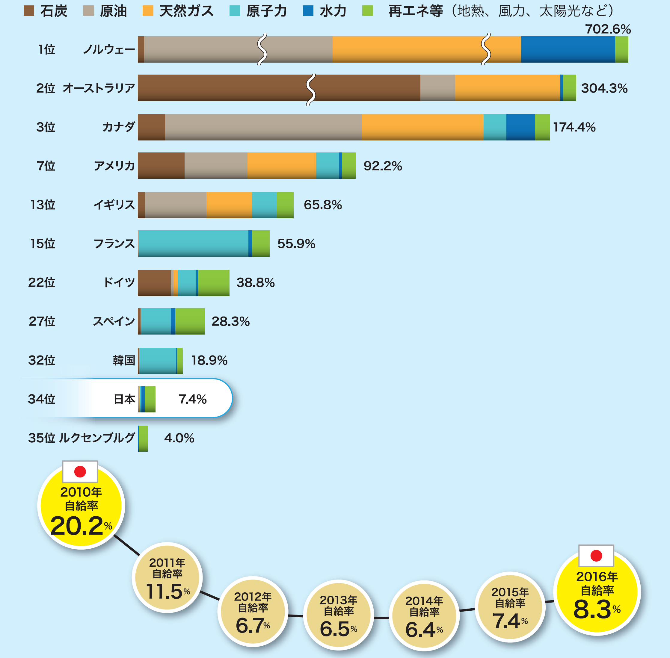 OECD加盟35カ国の2015年時点でのエネルギー自給率