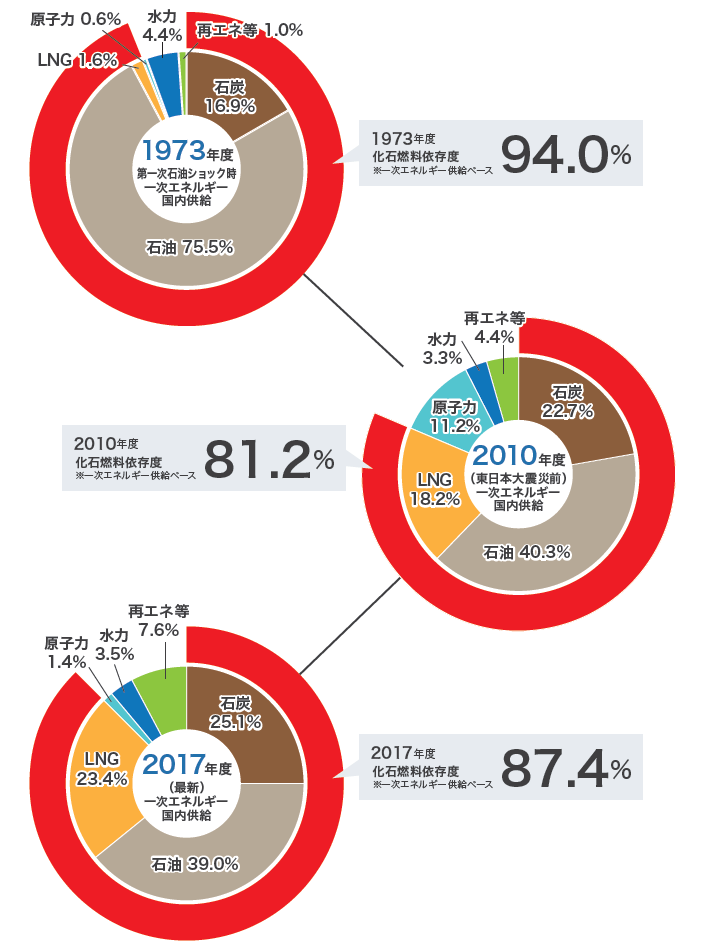 日本の一次エネルギー国内供給構成を年度ごとに3つの円グラフで示しています。1973年度の化石燃料依存度は94.0％、2010年度は81.2％、2017年度は87.4％となっています。