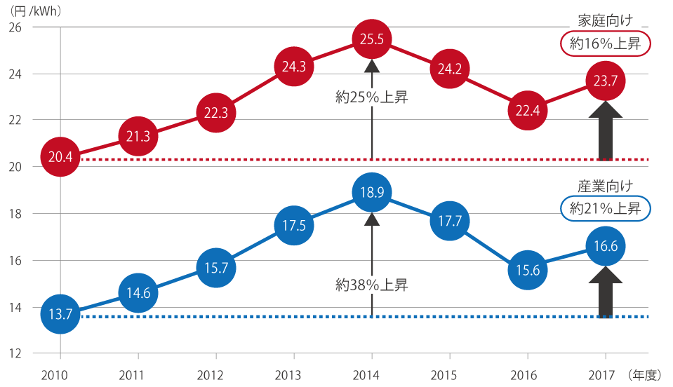 家庭向けと産業向けの電気料金平均単価を年ごとの折れ線グラフで示しています。