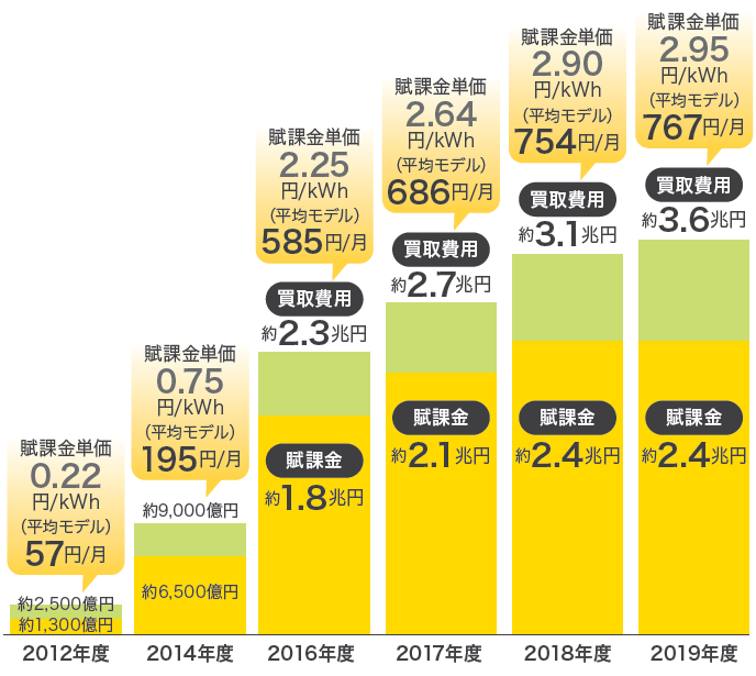 2012年度から2019年度の賦課金と買取費用の推移を積み上げグラフで示しています。2012年度の賦課金は約1,300億円、買取費用は約2,500円ですが、2019年度の賦課金は約2.4兆円、買取費用は約3.6兆円となっています。