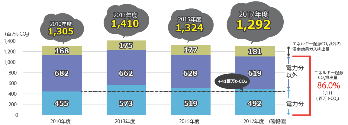 2010年度から2017年度までの日本の温室効果ガス排出量の推移を積み上げグラフで示しています。2010年度の電力分の温室効果ガス排出量に比べ、2017年度の電力分の温室効果ガス排出量は+41百万t-CO2となっていますが、全体での温室効果ガス排出量は2010年度を下回っています。