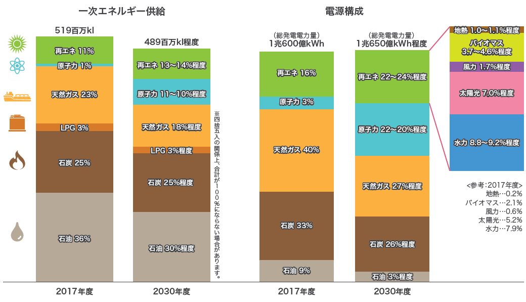 2017年度の「一次エネルギー供給」と「電源構成」の割合と、2030年度の目標の割合をそれぞれ図で示しています。2017年度では偏りがみられる一次エネルギー供給と電源構成の割合を、2030年度の目標ではそれぞれ同程度の割合としています。