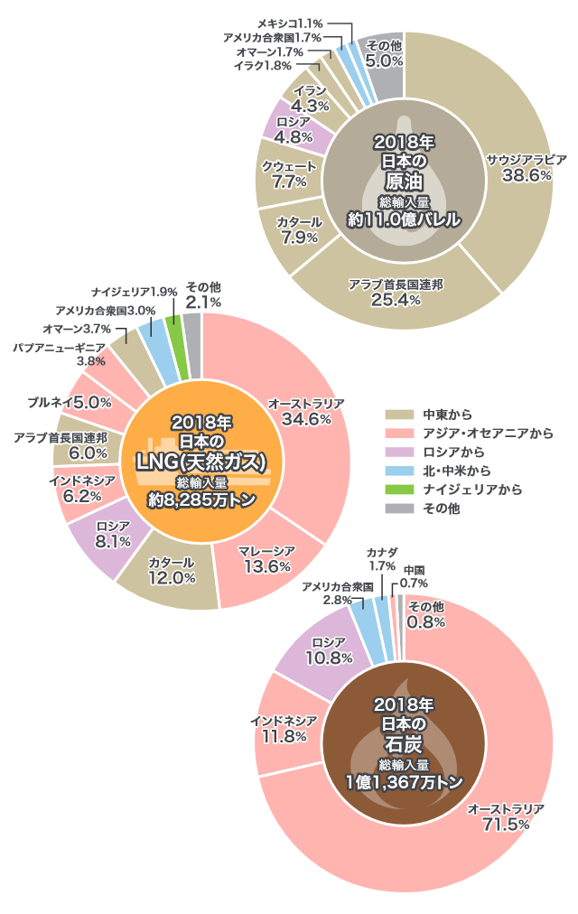 日本の化石燃料輸入先の割合を種類ごとに円グラフで示しています。原油はサウジアラビアが38.6％、続いてアラブ首長国連邦が25.4％、カタールが7.9％。LNG（液化天然ガス）はオーストラリアが34.6％、続いてマレーシアが13.6％。石炭はオーストラリアが71.5％、続いてインドネシアが11.8％となっています。