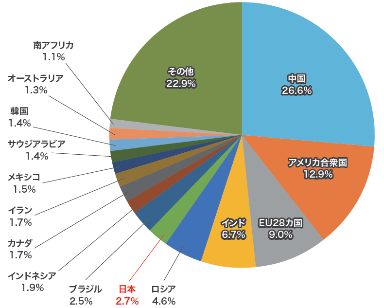 2018年の各国別の温室効果ガス排出量シェアを円グラフで示しています。1位は中国の26.6％、2位はアメリカ合衆国の12.9％、3位はEU28カ国の9.0％、4位はインドの6.7％となっています。