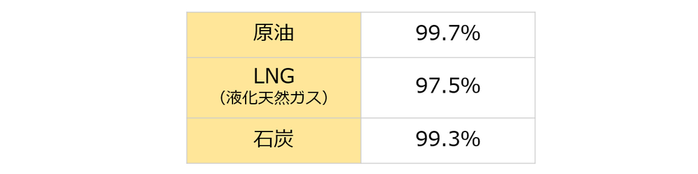 石油、LNG（液化天然ガス）、石炭の海外依存度を表にまとめています。