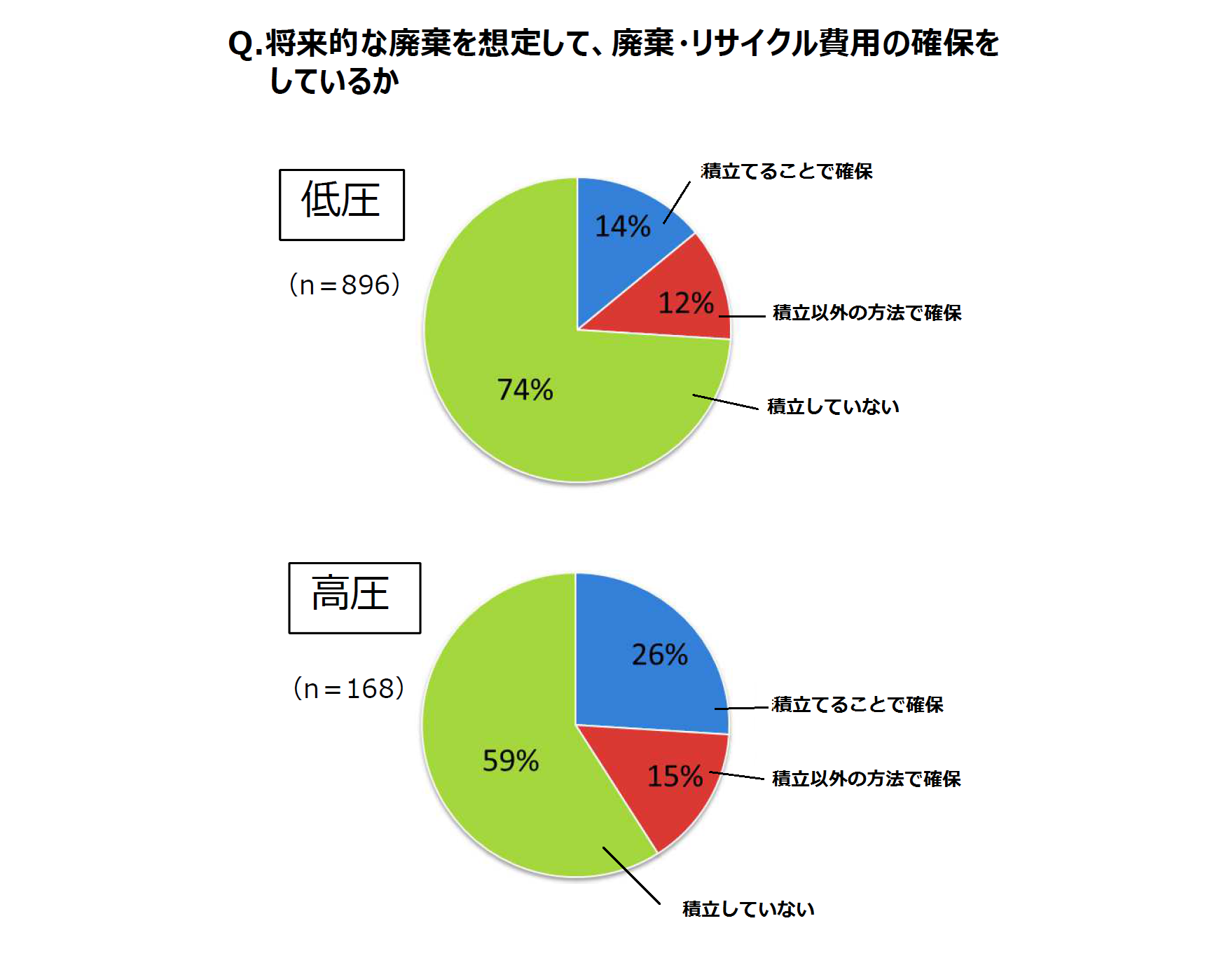 事業者に、将来的な廃棄を想定して廃棄・リサイクル費用の確保をしているか尋ねた際の回答を示したグラフです。