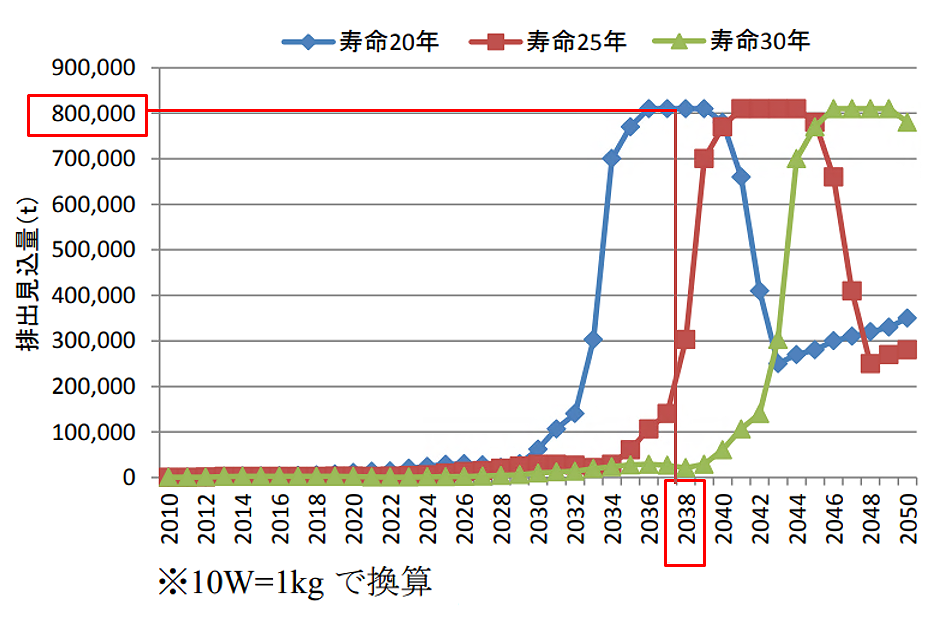 太陽電池モジュールの排出見込量を、寿命20年・25年・35年別に示したグラフです。