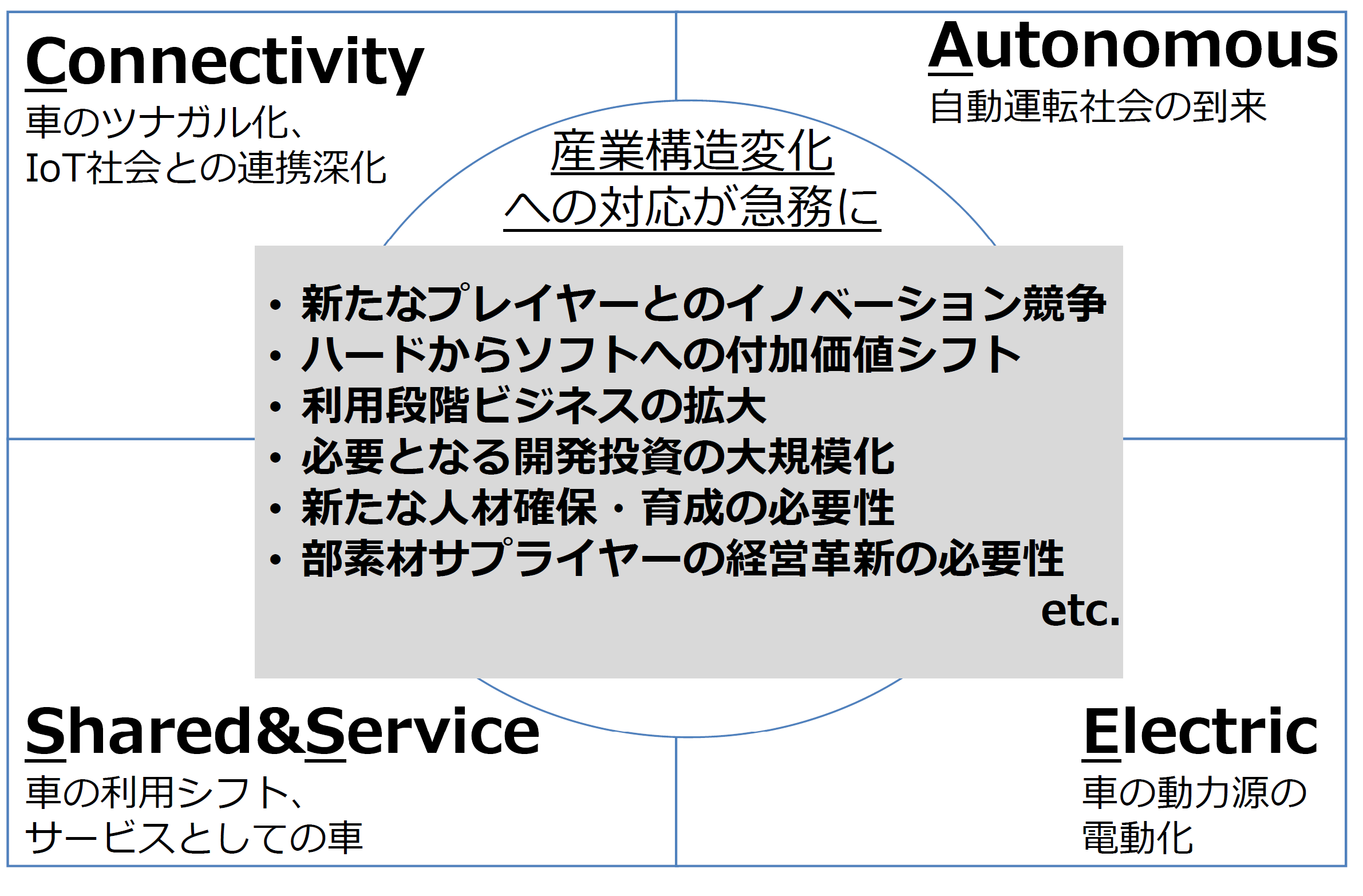 「ツナガル化（Connectivity）」「自動化（Autonomous）」「利用シフト、サービス化（Shared＆Service）」「電動化（Electoric）」を示した図です。