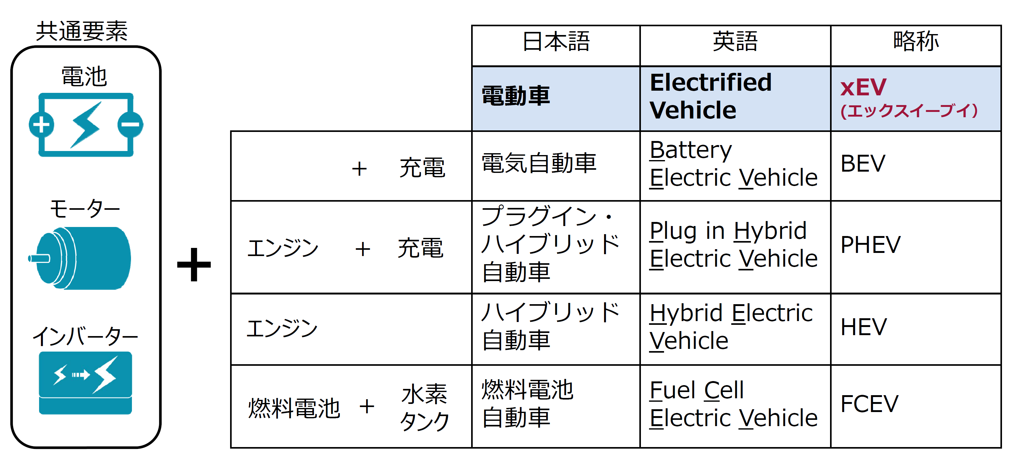 「xEv」の種類をまとめた表です。