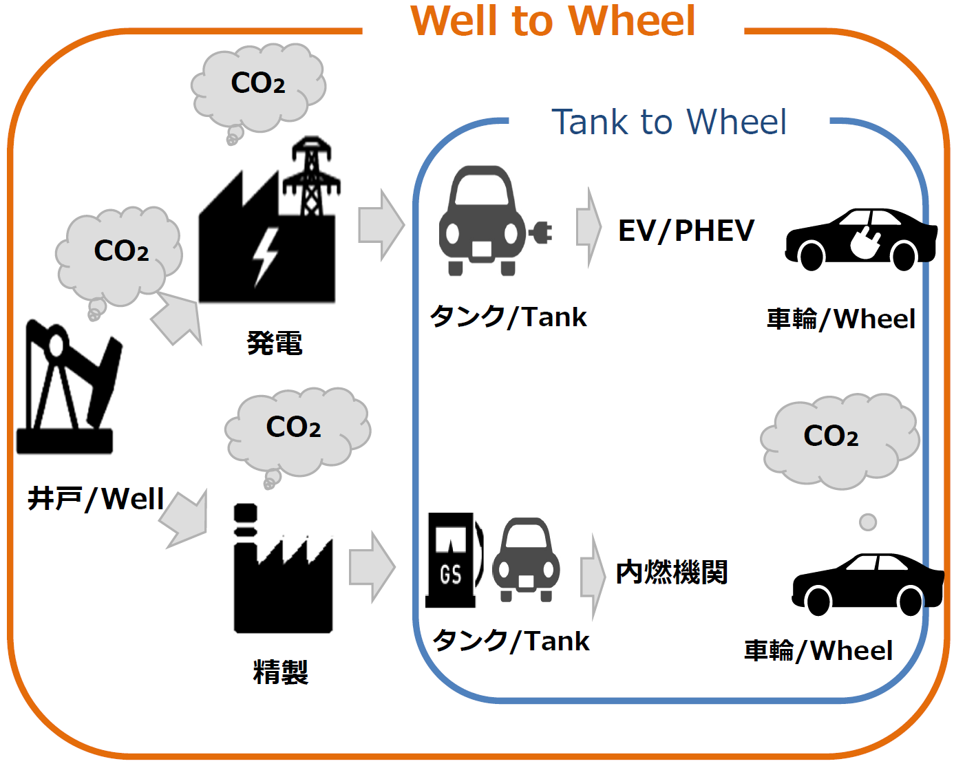 「Well-to-Wheel」の観点から自動車がCO2を排出するポイントを整理した図です。