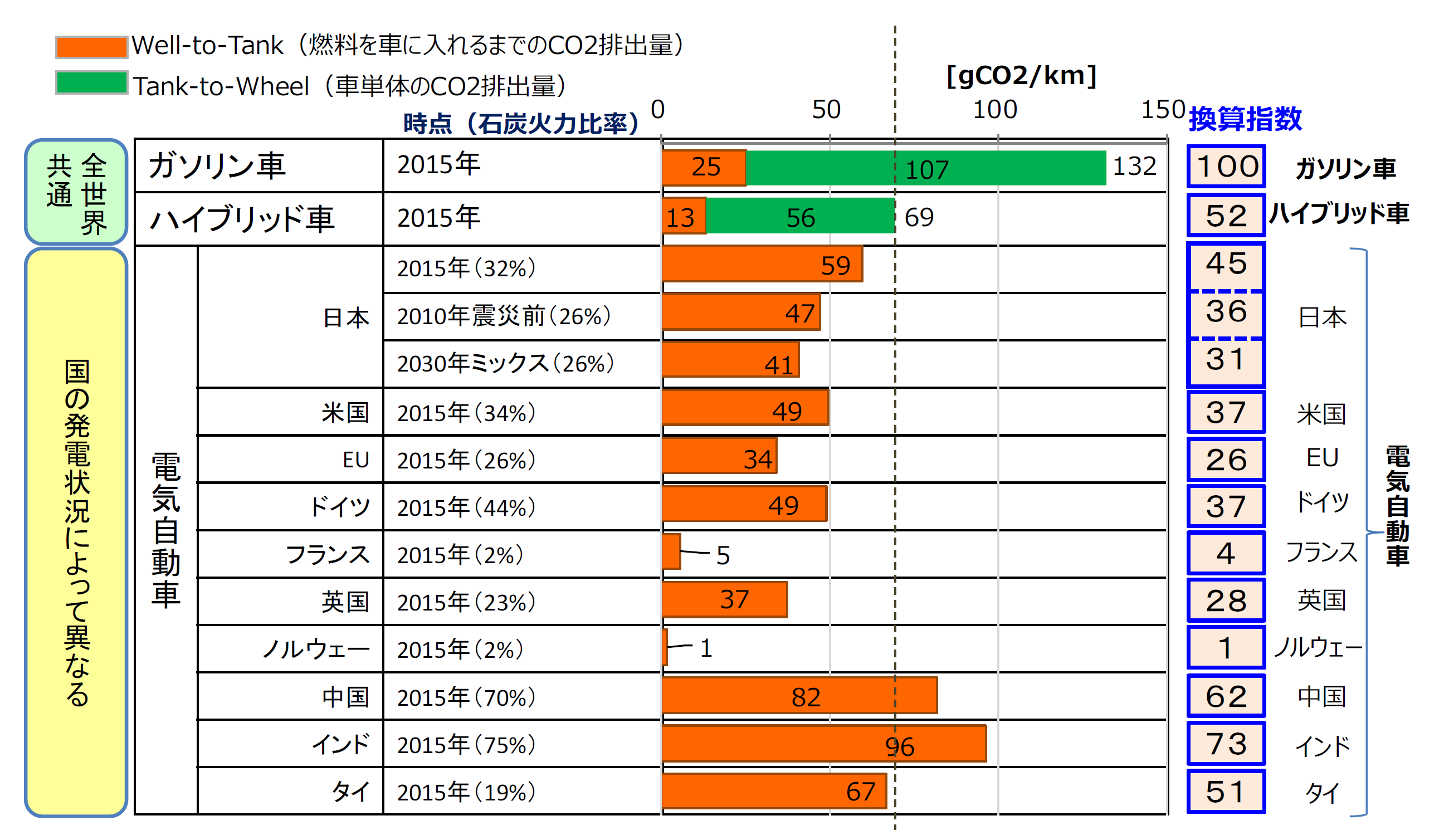 「Well-to-Wheel」の観点から自動車のCO2排出量を評価した表です。