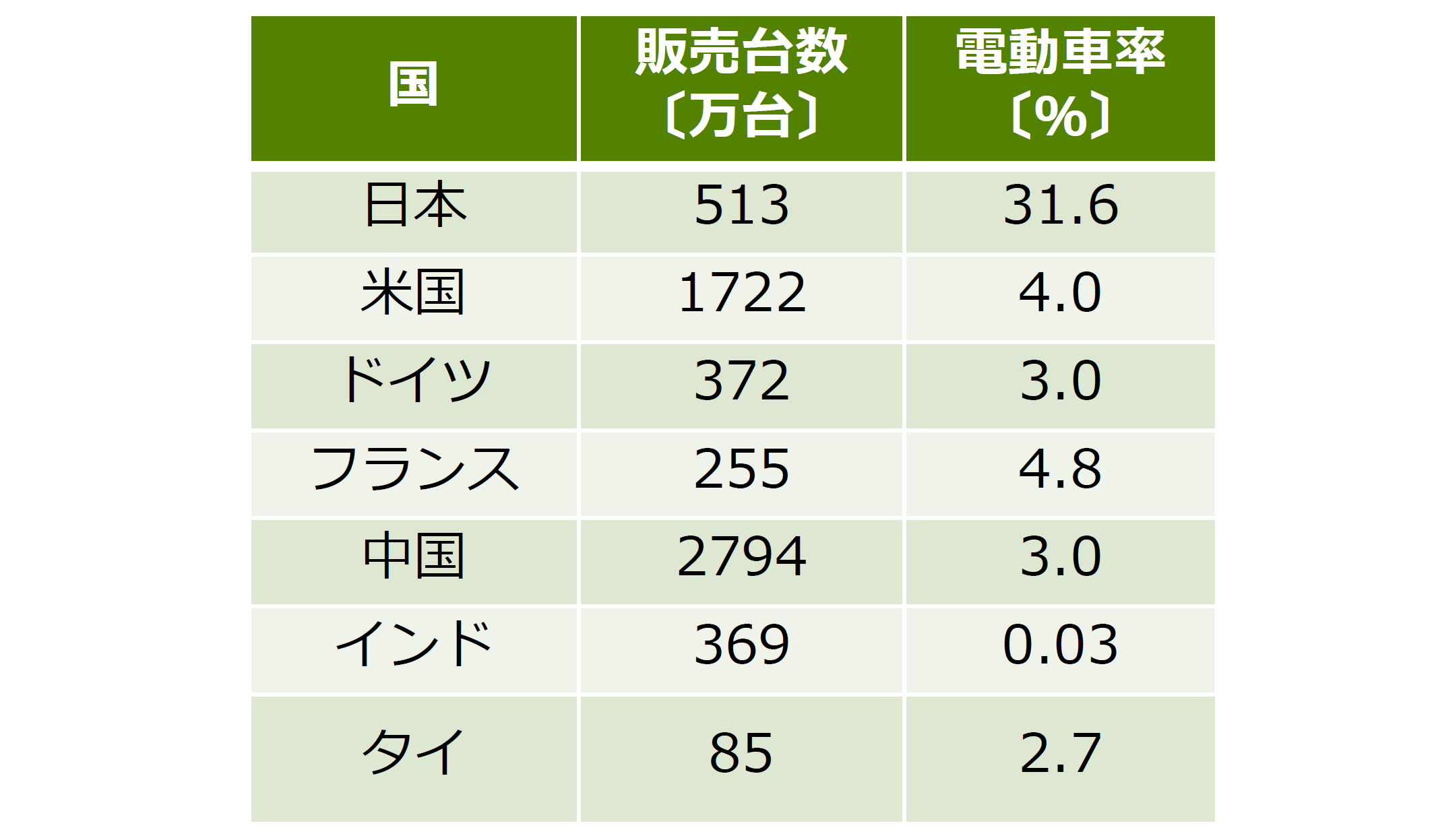 主要国における電動化率についてまとめた表です。