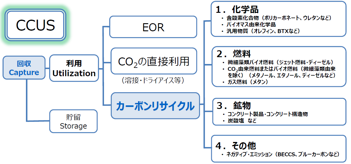 未来ではco2が役に立つ カーボンリサイクル でco2を資源に スペシャルコンテンツ 資源エネルギー庁