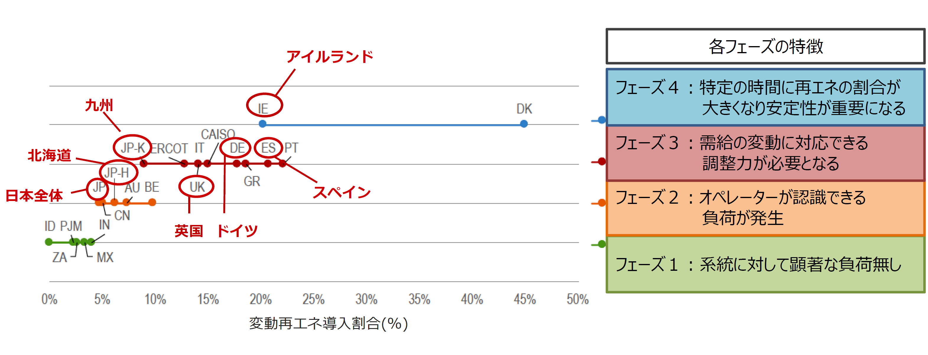 各国の変動再エネの比率と運用上のフェーズがどこにあるかを示した図です。