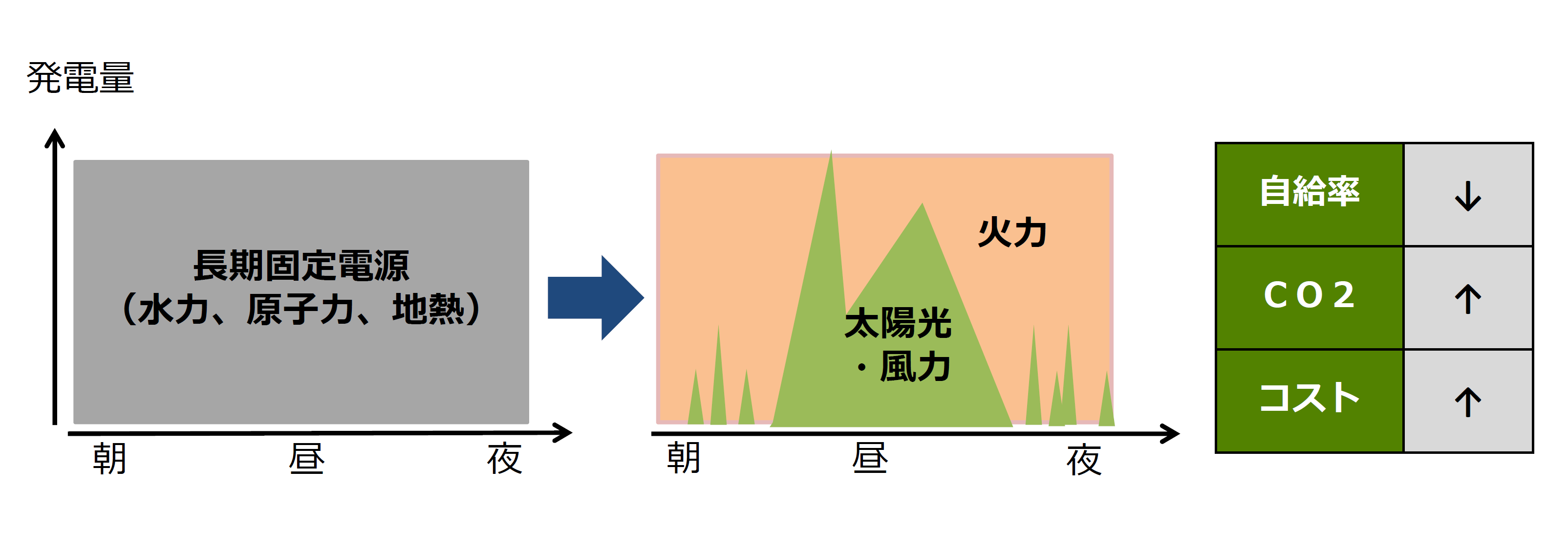 長期固定電源を再エネに変えた場合に起こる変化を示した図です。