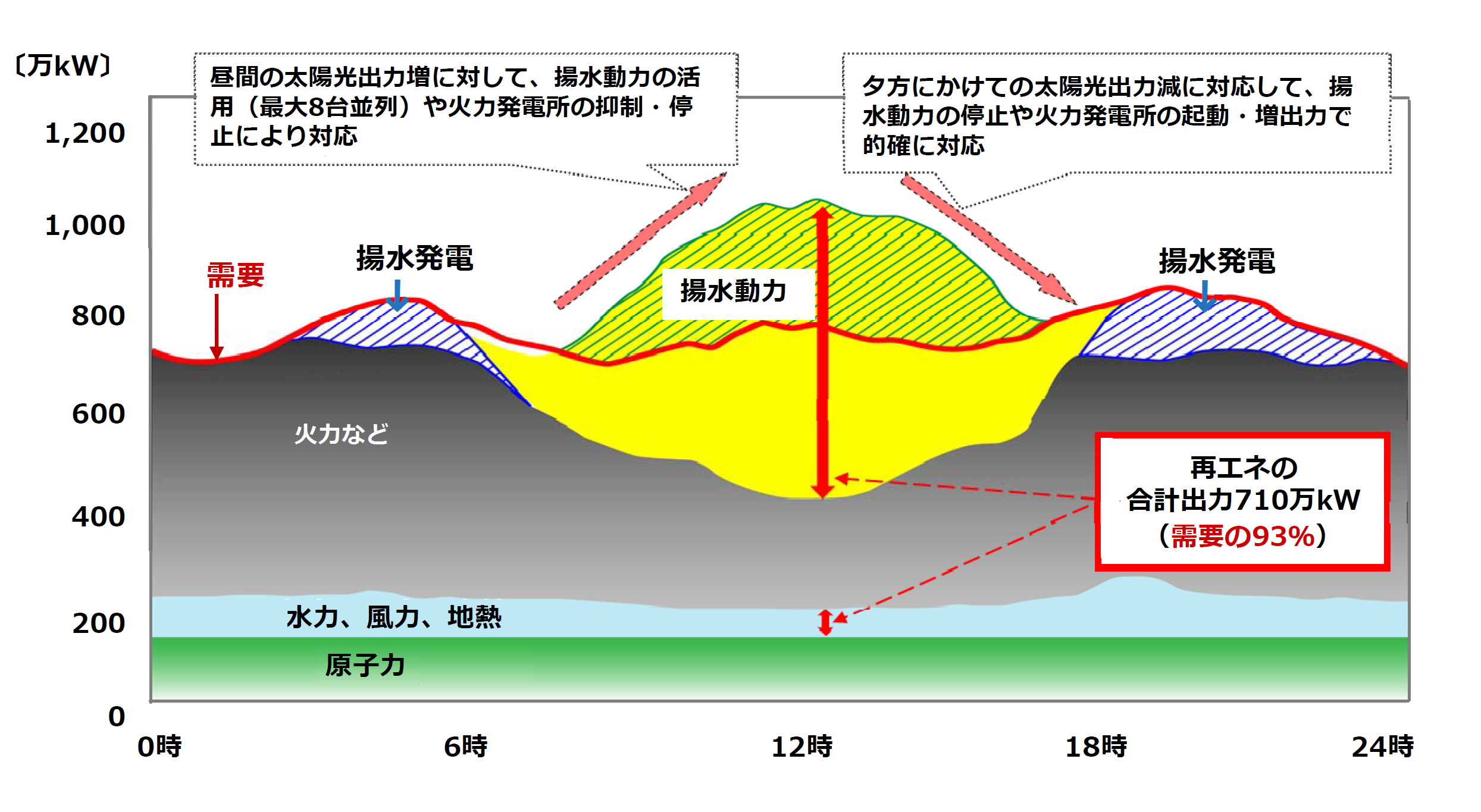 2018年5月3日の九州の電力需給実績を示した図です。