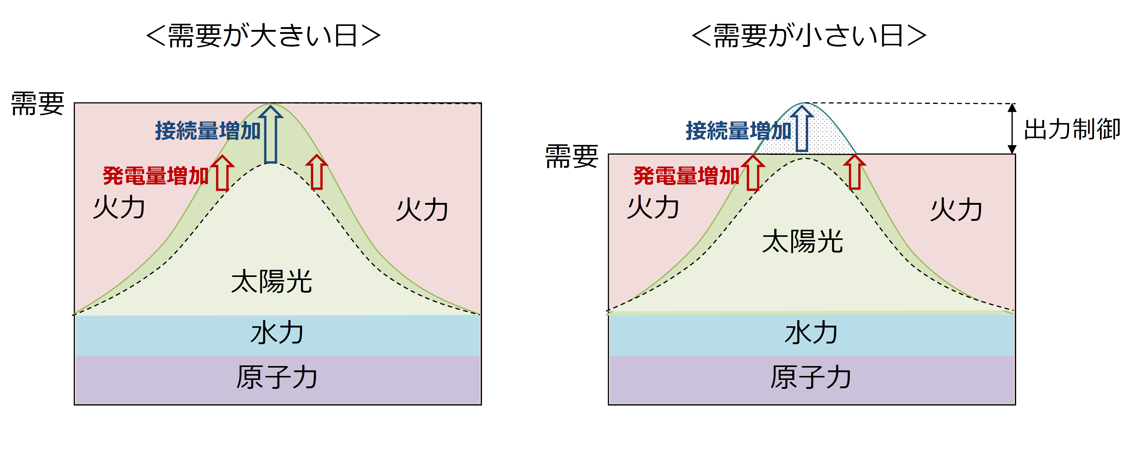 需要が大きい日と小さい日の電力を示したイメージ図です。