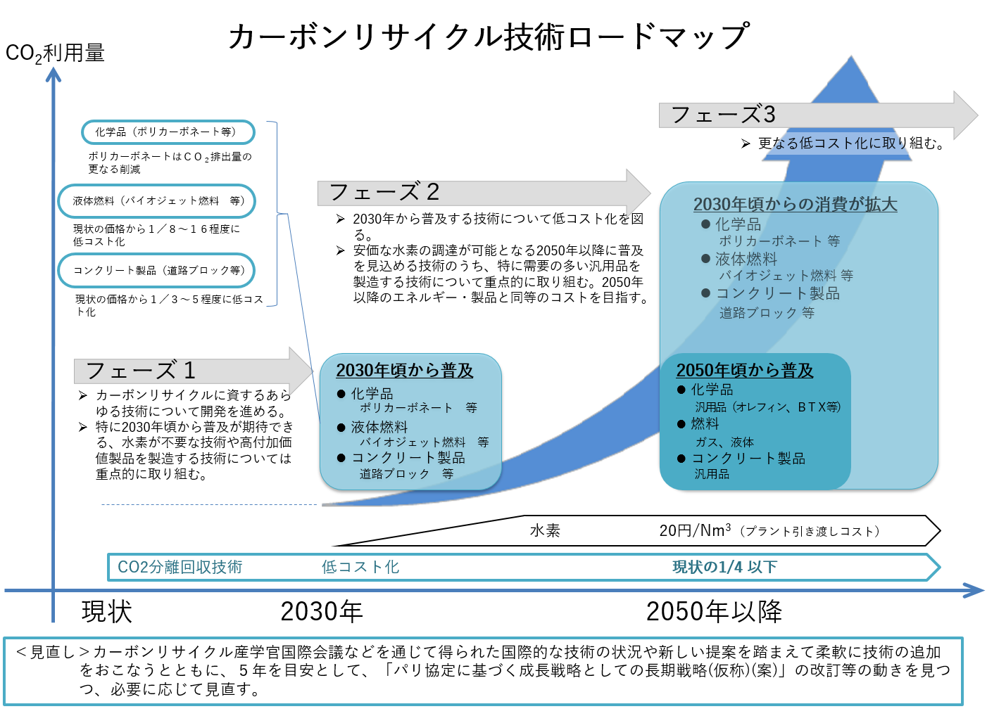 カーボンリサイクル技術ロードマップです。CO2の利用量を縦軸、時間を横軸とした図で、CO2の消費を拡大していくためのフェーズを示しています。