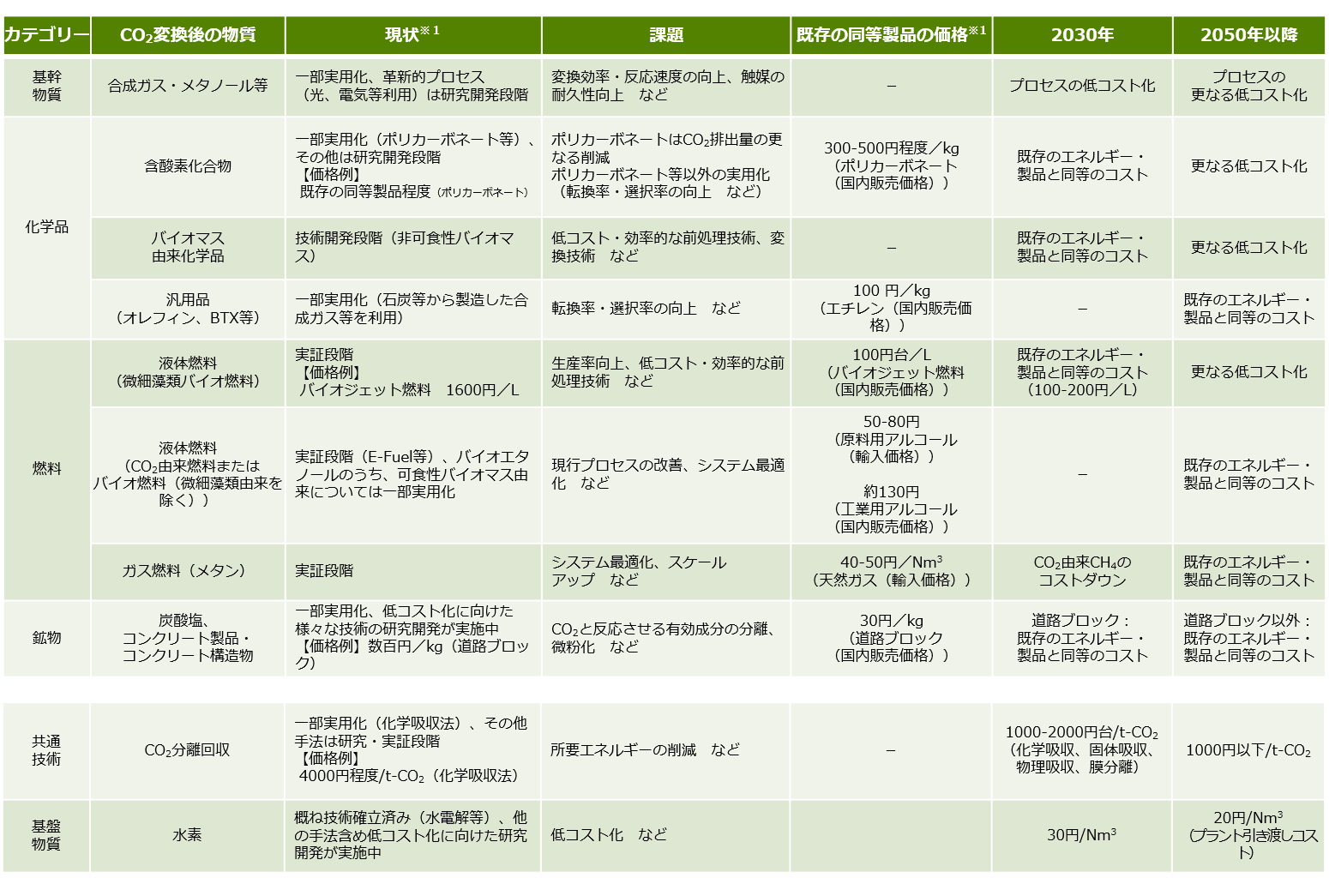 CO2変換後の物質ごとに、現状と課題、2030年の見通しなどを表にまとめています。