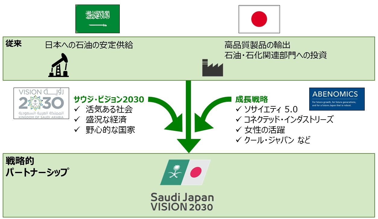 石油の安定供給に向けたパートナーシップ 相互協力でシナジーを目指す 日 サウジ ビジョン30 スペシャルコンテンツ 資源エネルギー庁