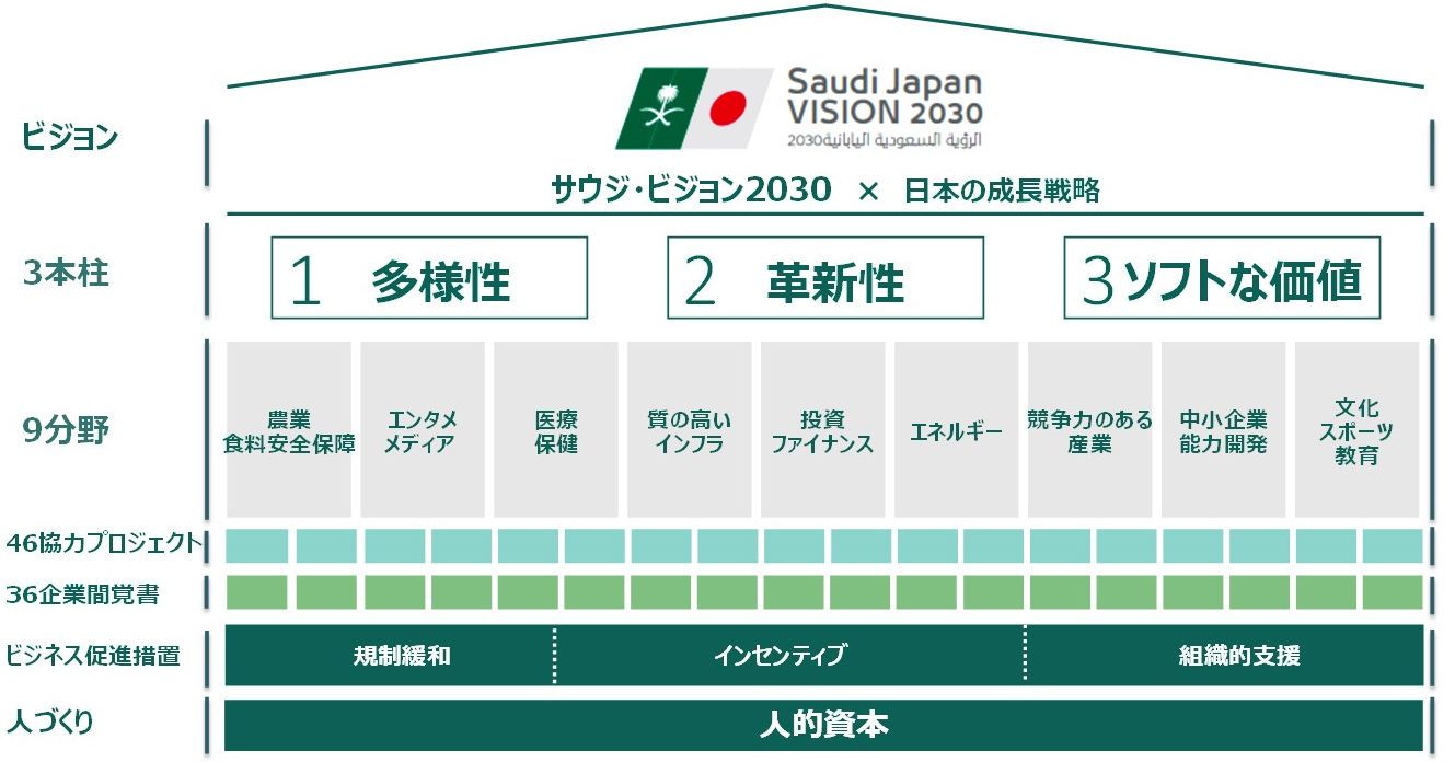 石油の安定供給に向けたパートナーシップ 相互協力でシナジーを目指す 日 サウジ ビジョン30 スペシャルコンテンツ 資源エネルギー庁