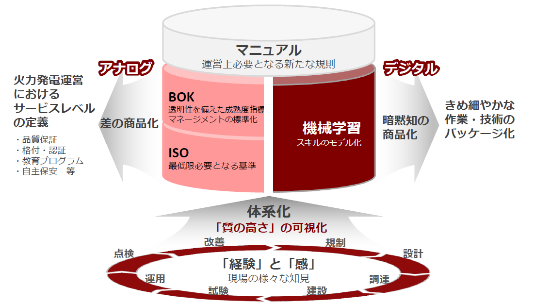 体系化されていない暗黙知をデータ化するための手法を図で示しています。