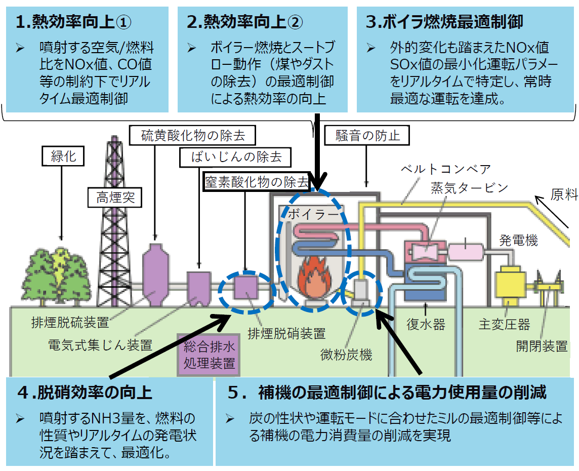 火力発電の発電の仕組みの絵とともに発電効率向上の取り組みを示しています。