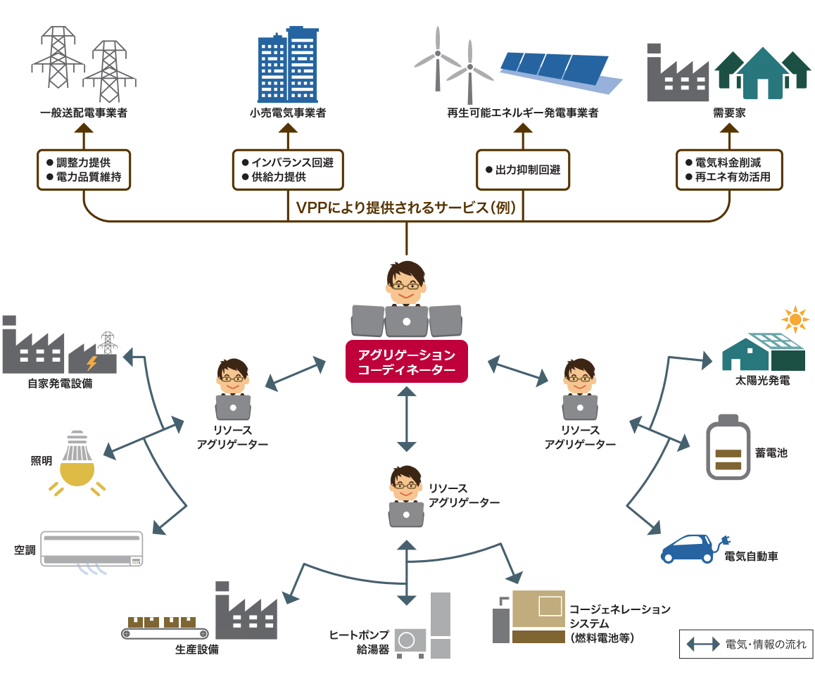 アグリゲーションコーディネーターを中心としたVPPのしくみを図で示しています。