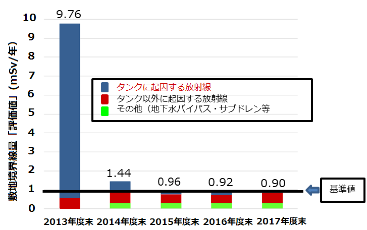 敷地境界線量「評価値」のグラフです。