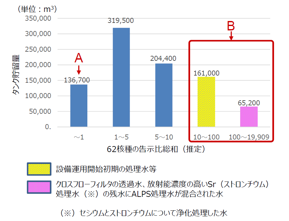 62核種の告示比総和の数値別にタンク貯留量を示したグラフです。