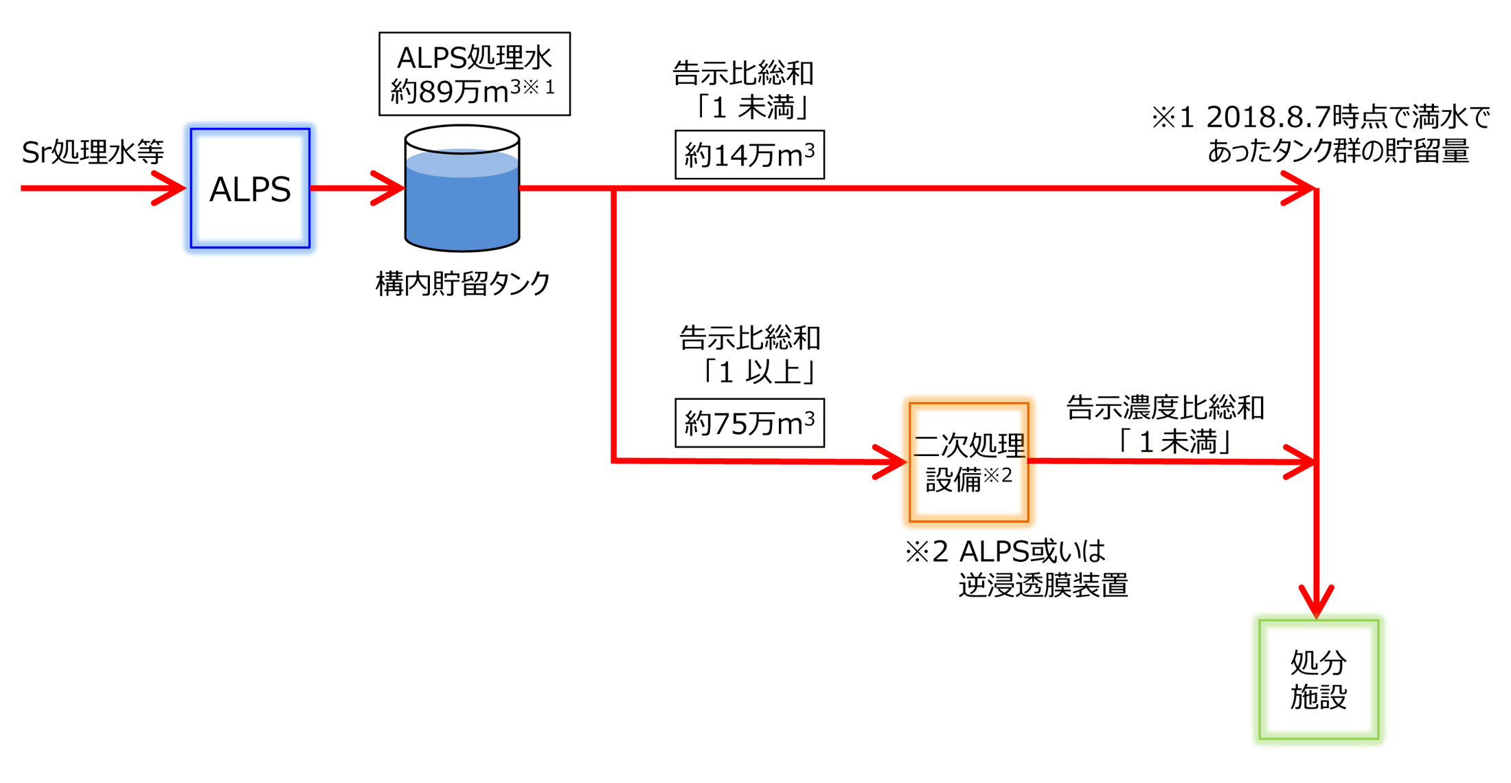 ALPS処理水の二次処理のイメージをあらわした図です。