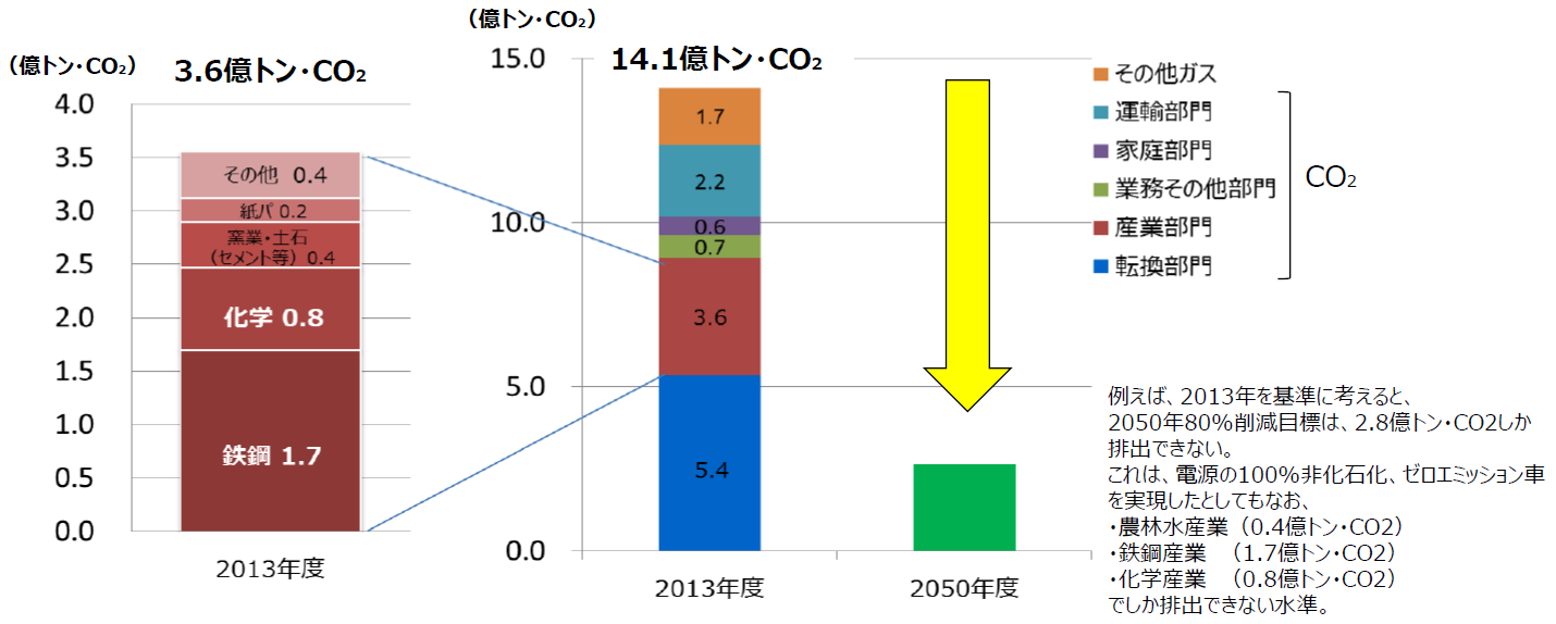 CO2排出量削減に必要なのは「イノベーション」と「ファイナンス」