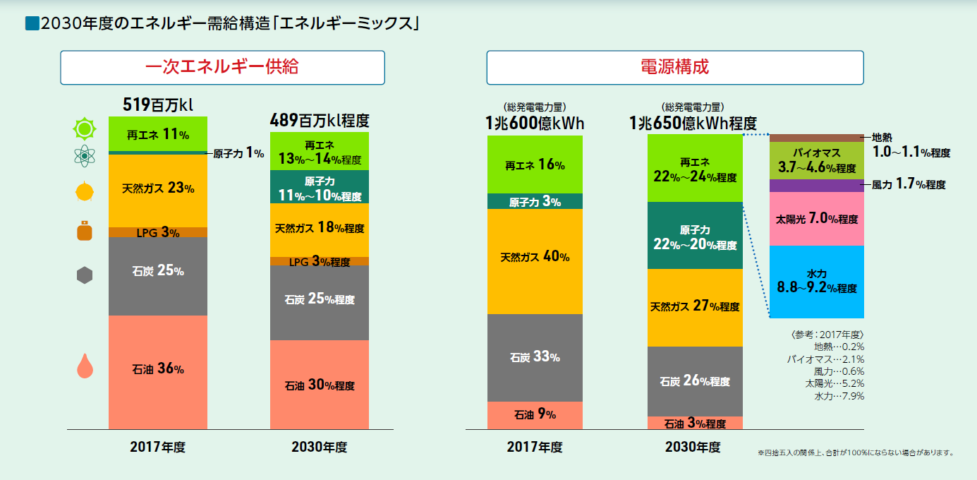 エネルギーの比較