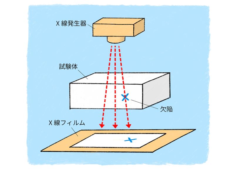 X線発生器とX線フィルムを使い、試験体の検査をするようすをあらわしたイラストです