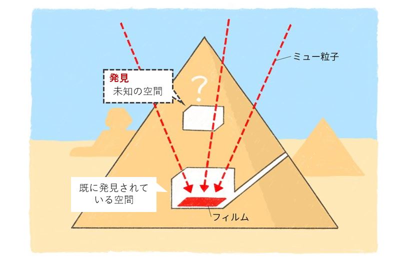 ミュー粒子を使ってピラミッド内部を調査するようすをあらわしたイラストです