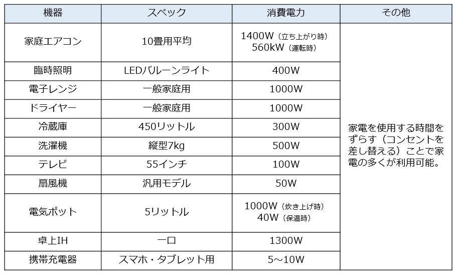 主な家庭用家電をスペック、消費電力ごとにそれぞれ表にしています