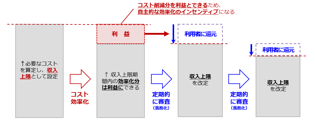 新たな託送料金規制方式の概念を図であらわしています。