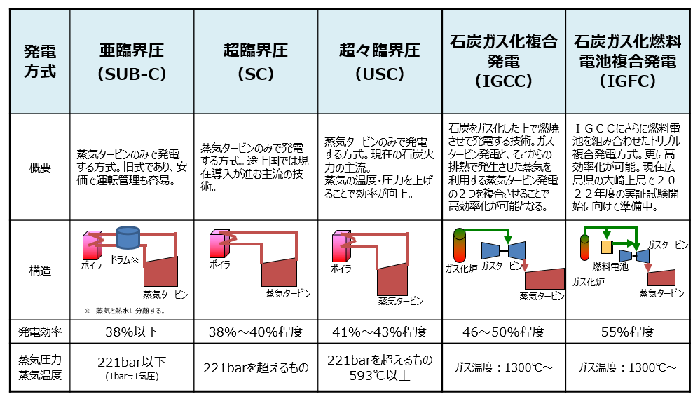 石炭火力発電の発電方式ごとの特徴や構造を表にしています。