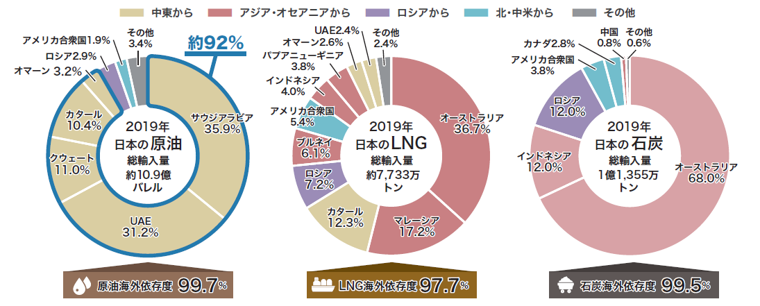 日本の化石燃料輸入先の割合を種類ごとに円グラフで示しています。原油はサウジアラビアが35.9％、続いてアラブ首長国連邦が31.2％で海外依存度は合計99.7％。LNG（液化天然ガス）はオーストラリアが36.7％、続いてマレーシアが17.2％、海外依存度は合計97.7％。石炭はオーストラリアが68.0％、続いてインドネシアが12.0％、海外依存度は合計99.5％となっています。