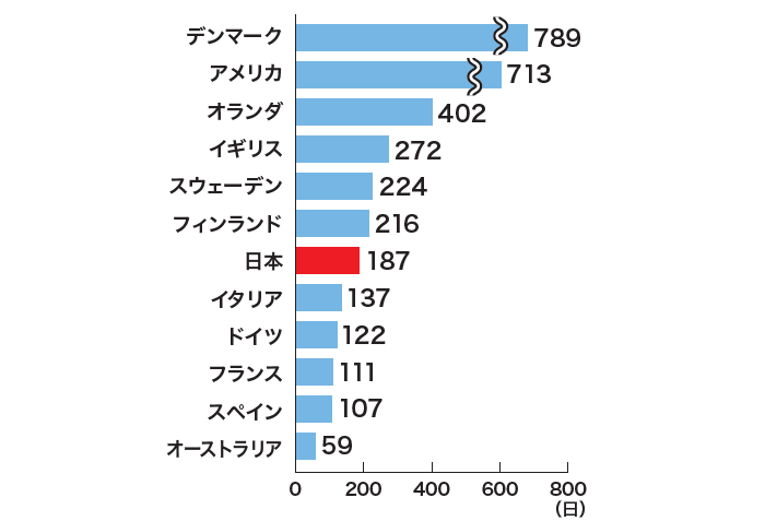 IEA加盟国の石油備蓄日数を棒グラフで示しています。1位はデンマークの789日、2位はアメリカの713日、3位はオランダの402日、日本は187日で7位となっています。