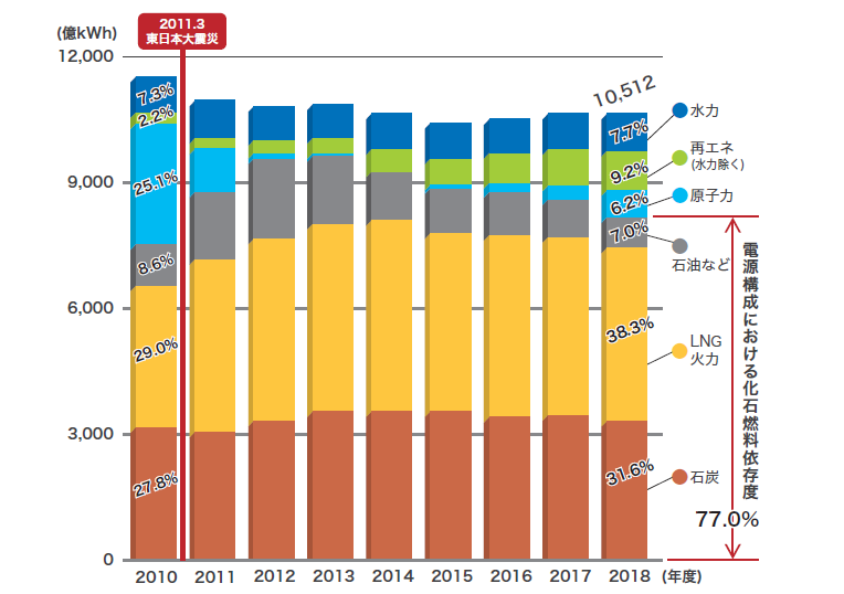 2010年度から2018年度までの日本の電源構成の推移を積み上げグラフで示しています。2018年度の構成は石炭31.6％、LNG（液化天然ガス）38.3％、石油7.0％で、化石燃料依存度は77.0％となっています。