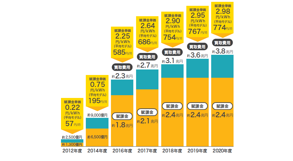 2012年度から2020年度までの賦課金と買取費用の推移を積み上げグラフで示しています。2012年度の賦課金は約1,300億円、買取費用は約2,500億円ですが、2020年度の賦課金は約2.4兆円、買取費用は約3.8兆円となっています。