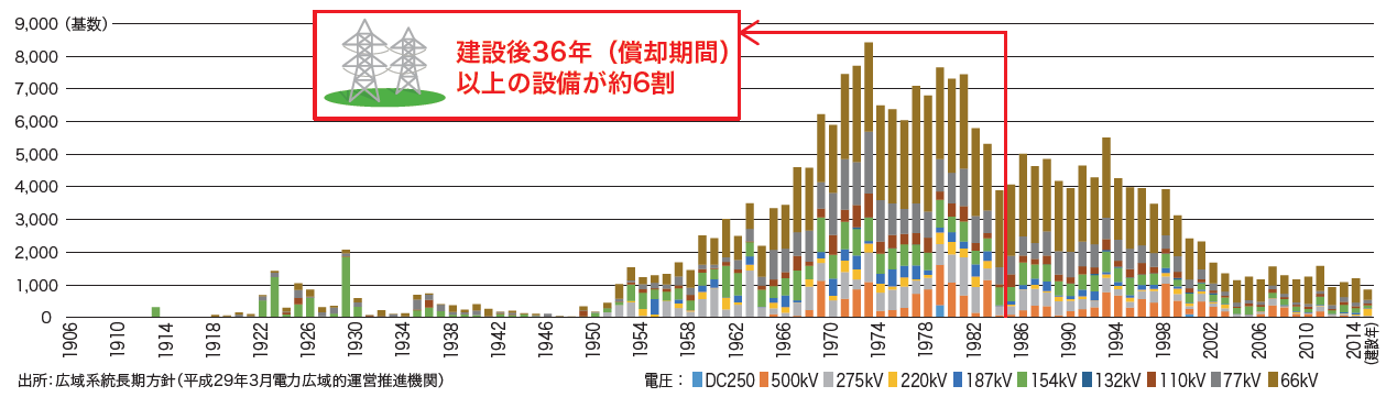 1906年から2014年までの全国の送電鉄塔の建設年別の内訳を棒グラフで示しています。1970年ごろから1980年ごろに多く建設され、以降は建設数が減少しています。