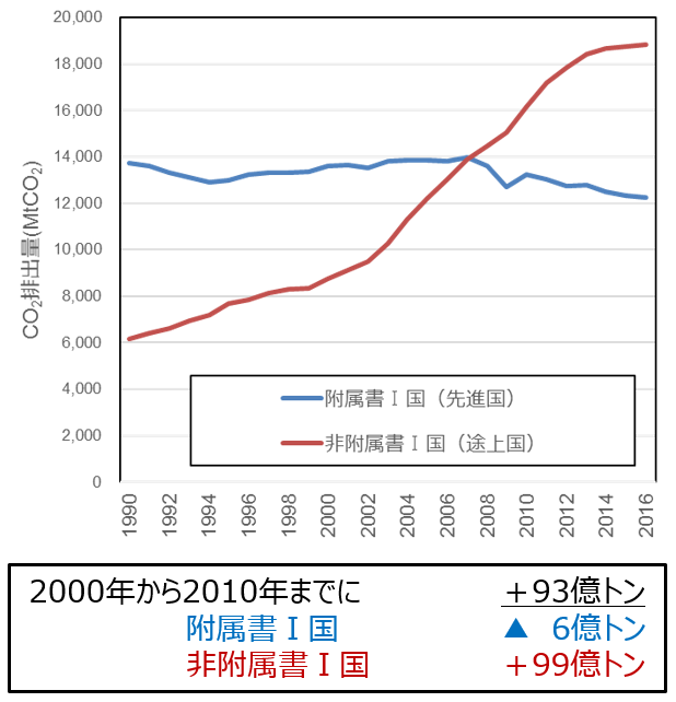 1990年から2016年までの先進国、途上国それぞれの二酸化炭素排出量の推移を折れ線グラフで示しています。2000年から2010年までの間で、先進国は-6億トン、途上国は+99億トン、全体では+93億トンとなっています。