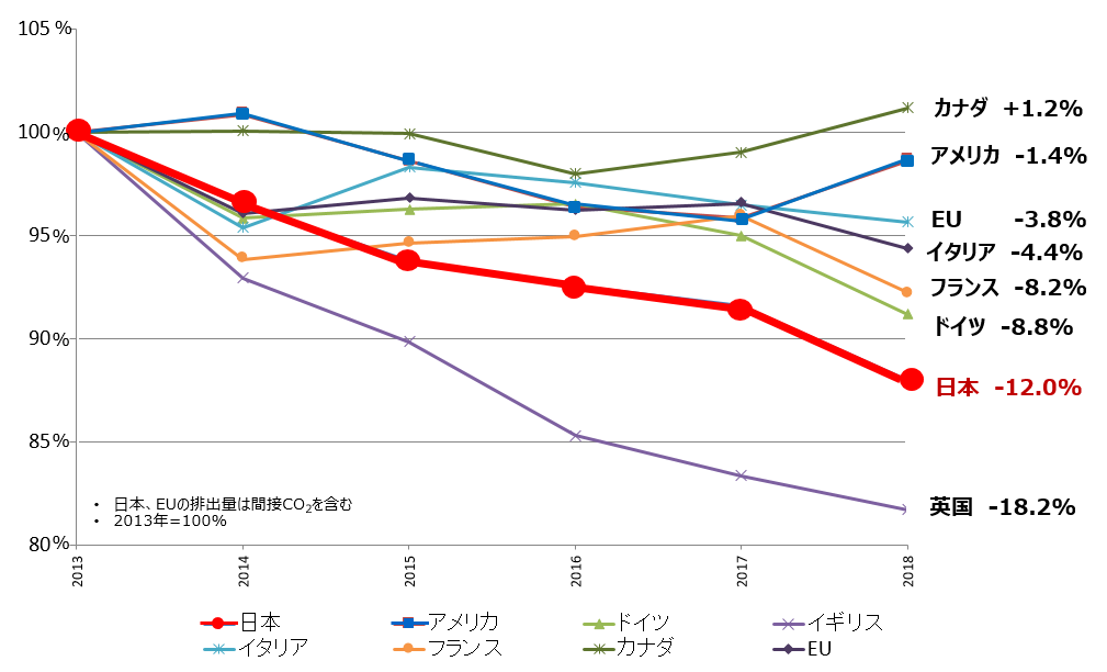 2013年を起点とし、2018年までの主要先進国の温室効果ガス排出量の推移を折れ線グラフで示しています。削減率が最も高いのが英国で-18.2％、次いで日本が-12.0％、ドイツが-8.8％となっています。