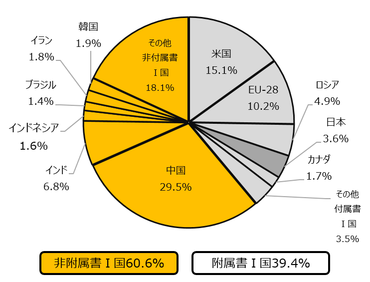 各国別の二酸化炭素排出量の構成比を円グラフで示しています。先進国では米国が15.1％、次いでEU28カ国の10.2％、途上国では中国が29.5％、次いでインドの6.8％となっています。