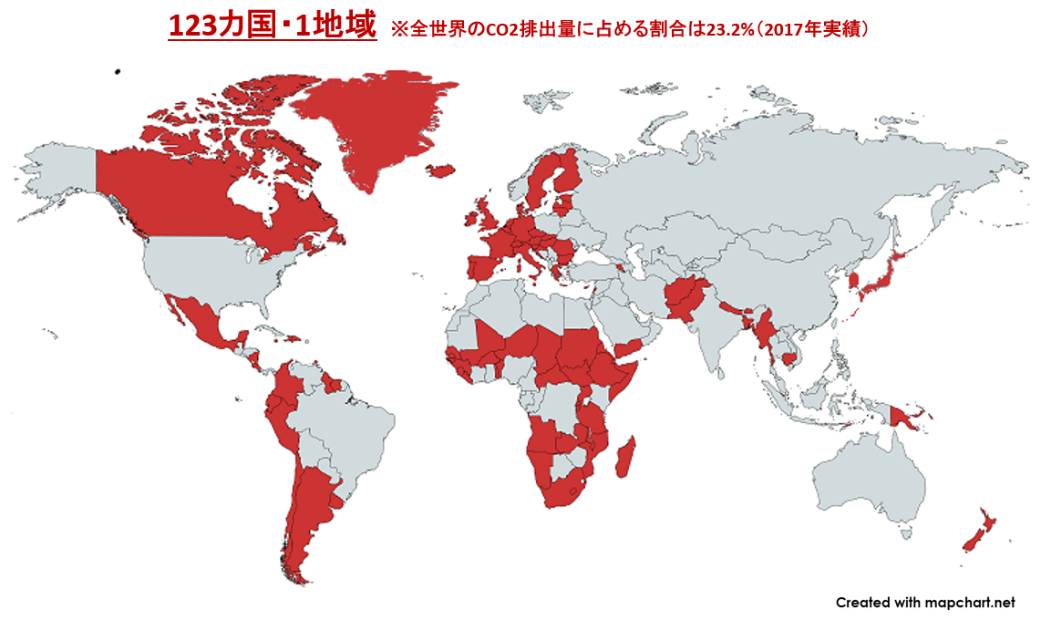 2050年までのカーボンニュートラルを表明した国を世界地図に色付けをする形で示しています。2017年実績では123カ国・1地域となっており、全世界のCO2排出量に占める割合は23.2％です。